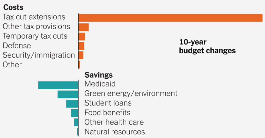 A List of Nearly Everything in the Senate G.O.P. Bill, and How Much It Would Cost or Save