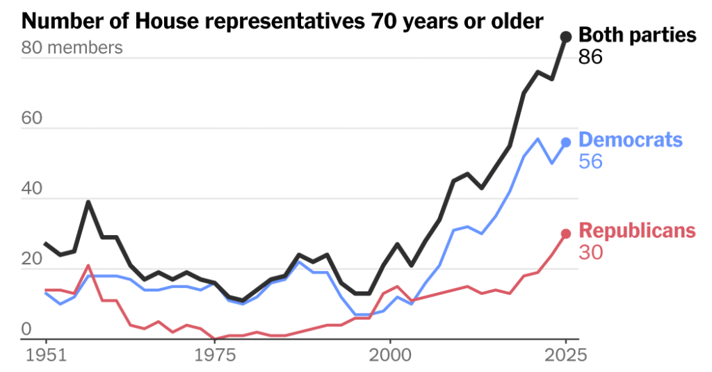 The Age Issue: More of Congress Is 70-Plus Than Ever Before