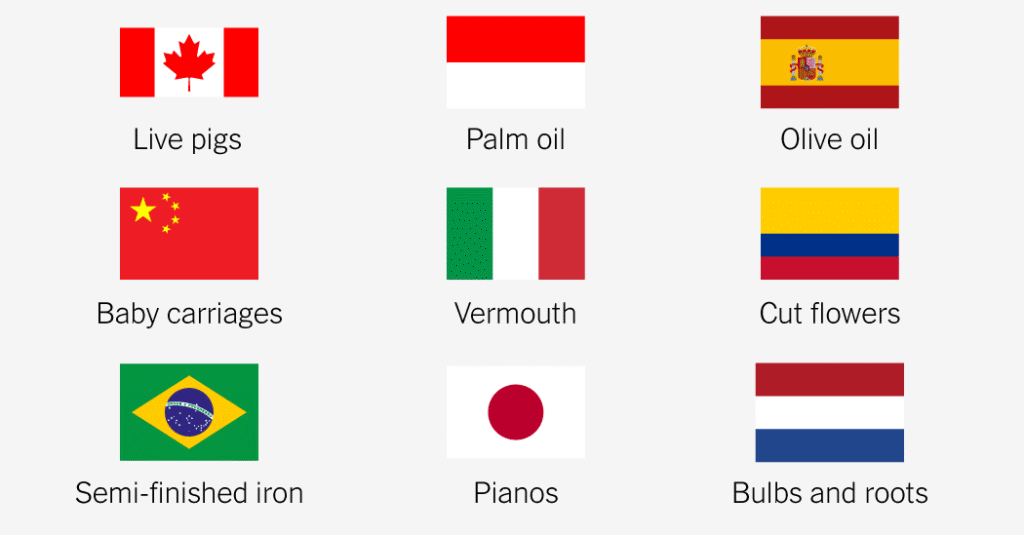 The Imports the U.S. Relies On Most From 140 Nations, From Albania to Zimbabwe