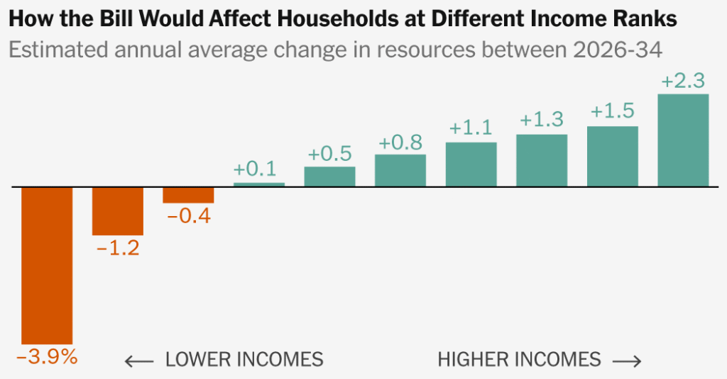 Trump’s Big Bill Would Be More Regressive Than Any Major Law in Decades