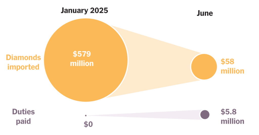How Trump’s Tariffs on India Could Make Diamonds More Expensive for the U.S.