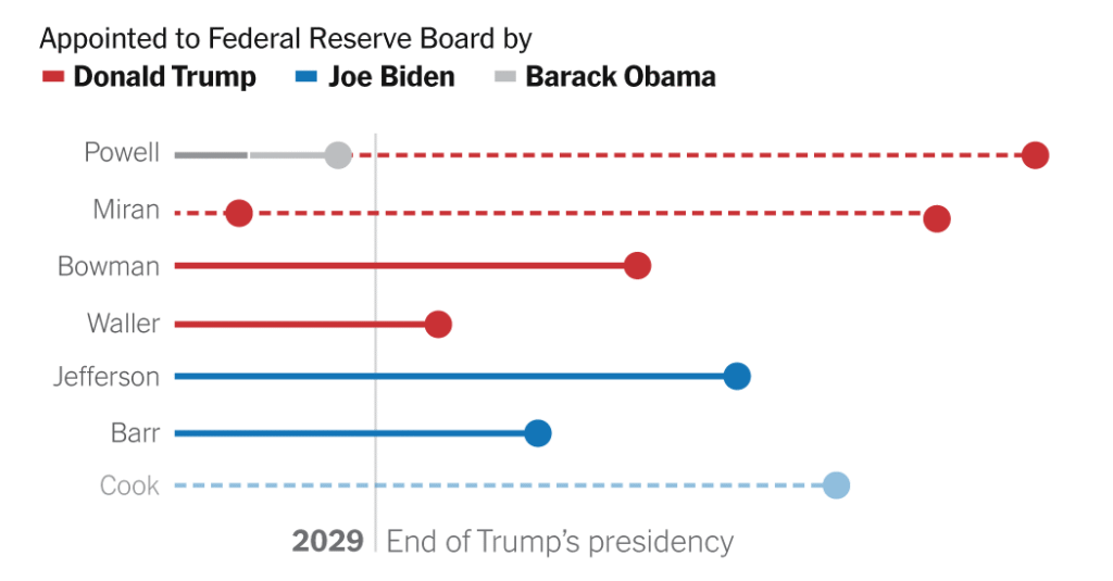 Trump’s Appointees Could Rule the Fed for Decades